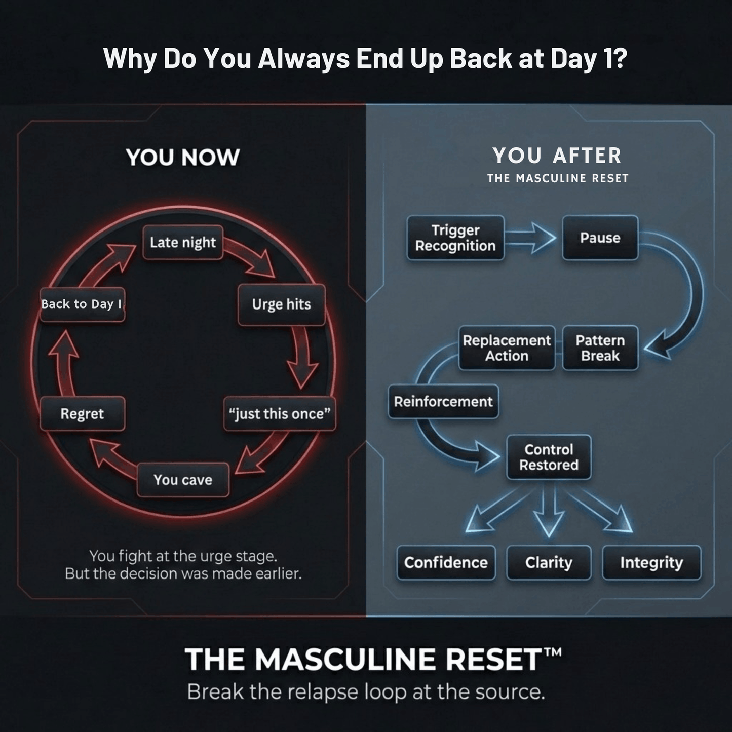 The Masculine Reset